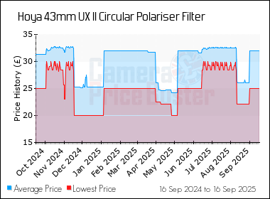 Best Price History for the Hoya 43mm UX II Circular Polariser Filter