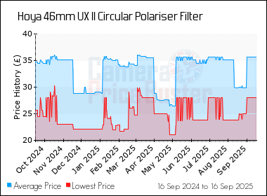 Best Price History for the Hoya 46mm UX II Circular Polariser Filter
