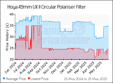 Best Price History for the Hoya 49mm UX II Circular Polariser Filter