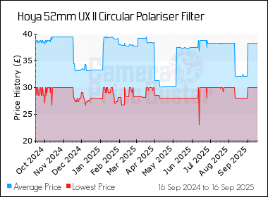 Best Price History for the Hoya 52mm UX II Circular Polariser Filter