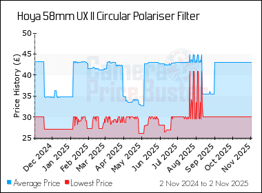 Best Price History for the Hoya 58mm UX II Circular Polariser Filter