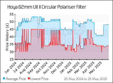 Best Price History for the Hoya 62mm UX II Circular Polariser Filter