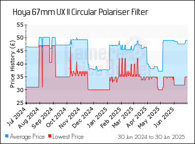 Best Price History for the Hoya 67mm UX II Circular Polariser Filter