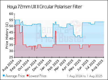 Best Price History for the Hoya 72mm UX II Circular Polariser Filter