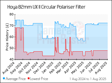 Best Price History for the Hoya 82mm UX II Circular Polariser Filter