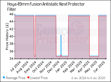 Best Price History for the Hoya 49mm Fusion Antistatic Next Protector Filter