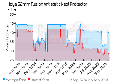 Best Price History for the Hoya 52mm Fusion Antistatic Next Protector Filter