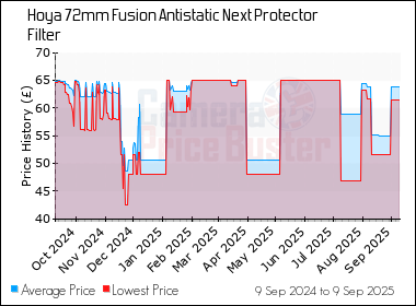 Best Price History for the Hoya 72mm Fusion Antistatic Next Protector Filter