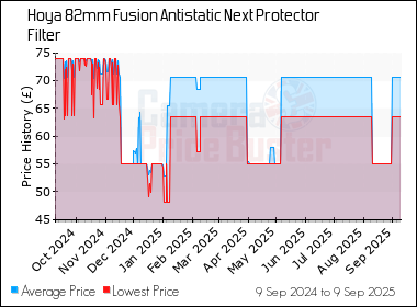 Best Price History for the Hoya 82mm Fusion Antistatic Next Protector Filter
