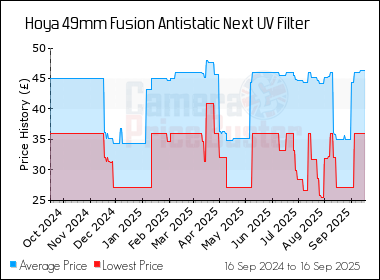 Best Price History for the Hoya 49mm Fusion Antistatic Next UV Filter