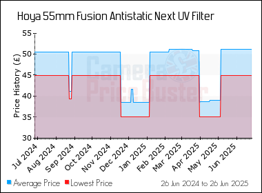 Best Price History for the Hoya 55mm Fusion Antistatic Next UV Filter