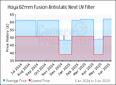 Best Price History for the Hoya 62mm Fusion Antistatic Next UV Filter