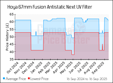 Best Price History for the Hoya 67mm Fusion Antistatic Next UV Filter