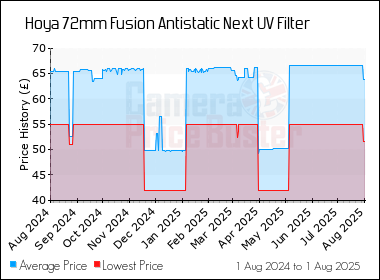 Best Price History for the Hoya 72mm Fusion Antistatic Next UV Filter