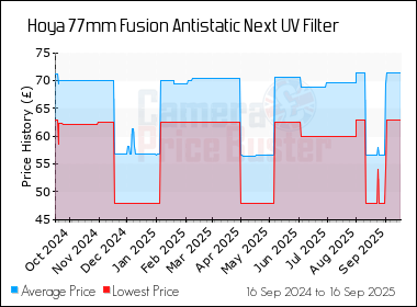 Best Price History for the Hoya 77mm Fusion Antistatic Next UV Filter