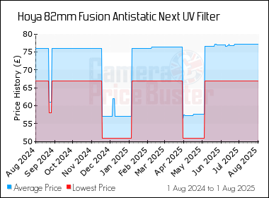 Best Price History for the Hoya 82mm Fusion Antistatic Next UV Filter