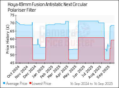 Best Price History for the Hoya 49mm Fusion Antistatic Next Circular Polariser Filter