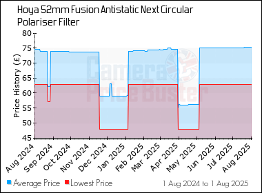 Best Price History for the Hoya 52mm Fusion Antistatic Next Circular Polariser Filter