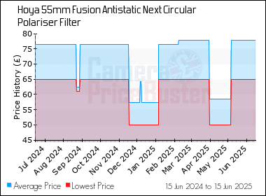 Best Price History for the Hoya 55mm Fusion Antistatic Next Circular Polariser Filter