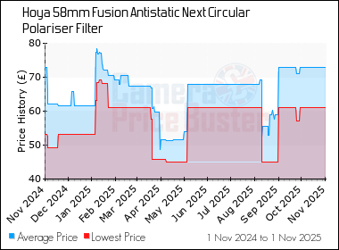 Best Price History for the Hoya 58mm Fusion Antistatic Next Circular Polariser Filter