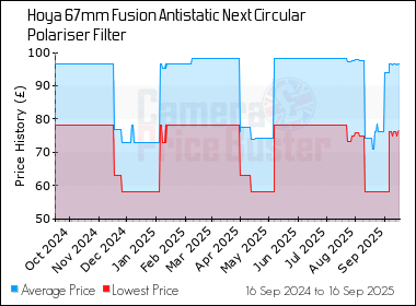 Best Price History for the Hoya 67mm Fusion Antistatic Next Circular Polariser Filter