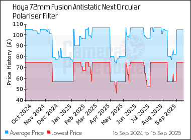 Best Price History for the Hoya 72mm Fusion Antistatic Next Circular Polariser Filter