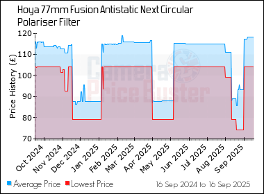Best Price History for the Hoya 77mm Fusion Antistatic Next Circular Polariser Filter