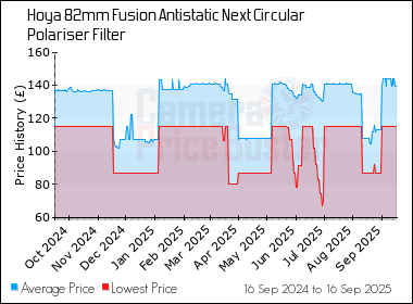 Best Price History for the Hoya 82mm Fusion Antistatic Next Circular Polariser Filter