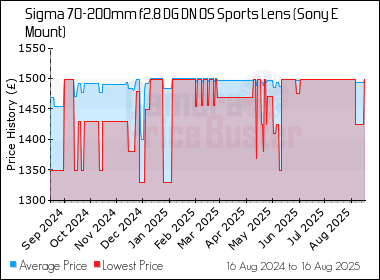 Best Price History for the Sigma 70-200mm f2.8 DG DN OS Sports Lens (Sony E Mount)