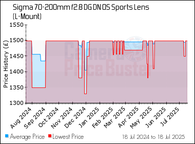 Best Price History for the Sigma 70-200mm f2.8 DG DN OS Sports Lens (L-Mount)