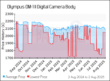 Best Price History for the Olympus OM-1 II Digital Camera Body