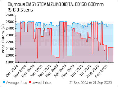 Best Price History for the Olympus OM SYSTEM M.ZUIKO DIGITAL ED 150-600mm f5-6.3 IS Lens