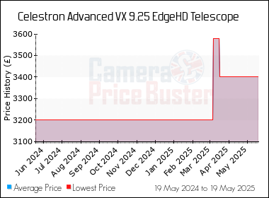 Best Price History for the Celestron Advanced VX 9.25 EdgeHD Telescope