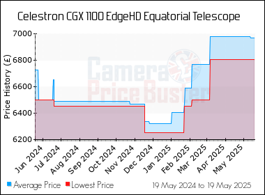 Best Price History for the Celestron CGX 1100 EdgeHD Equatorial Telescope