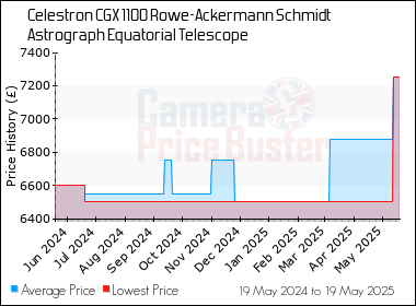 Best Price History for the Celestron CGX 1100 Rowe-Ackermann Schmidt Astrograph Equatorial Telescope