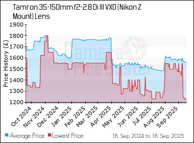 Best Price History for the Tamron 35-150mm f2-2.8 Di III VXD (Nikon Z Mount) Lens
