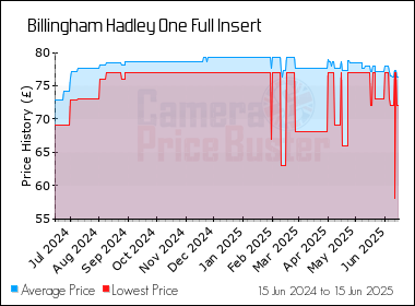 Best Price History for the Billingham Hadley One Full Insert