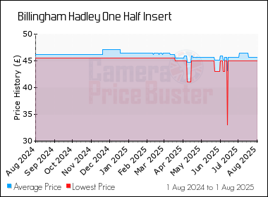 Best Price History for the Billingham Hadley One Half Insert
