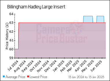 Best Price History for the Billingham Hadley Large Insert