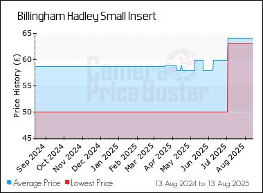 Best Price History for the Billingham Hadley Small Insert