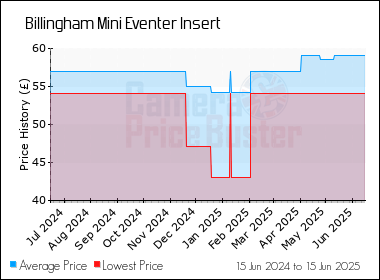 Best Price History for the Billingham Mini Eventer Insert
