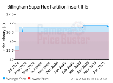 Best Price History for the Billingham SuperFlex Partition Insert 11-15