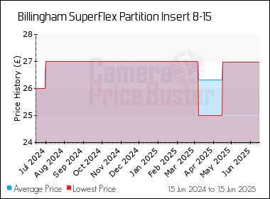 Best Price History for the Billingham SuperFlex Partition Insert 8-15