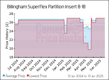 Best Price History for the Billingham SuperFlex Partition Insert 8-18