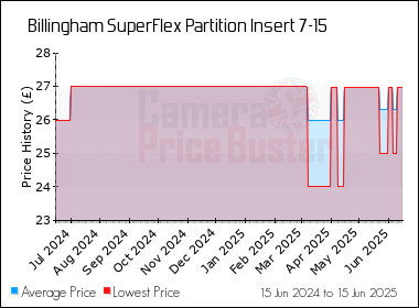 Best Price History for the Billingham SuperFlex Partition Insert 7-15