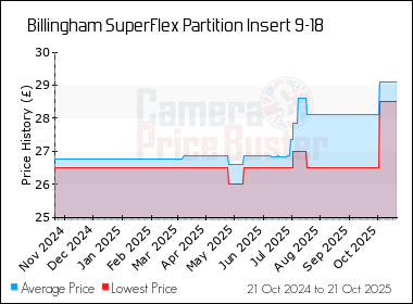 Best Price History for the Billingham SuperFlex Partition Insert 9-18