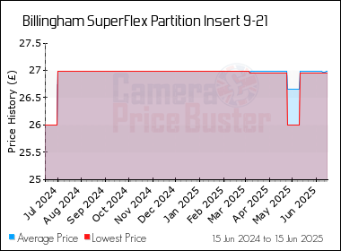 Best Price History for the Billingham SuperFlex Partition Insert 9-21