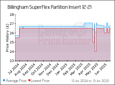 Best Price History for the Billingham SuperFlex Partition Insert 12-21