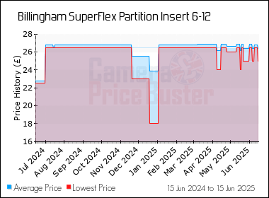 Best Price History for the Billingham SuperFlex Partition Insert 6-12