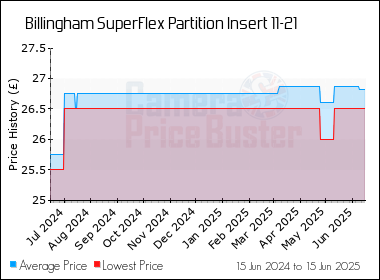 Best Price History for the Billingham SuperFlex Partition Insert 11-21